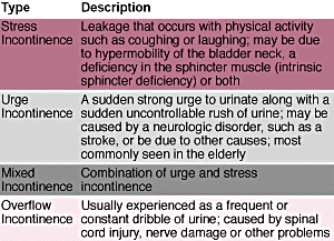 Fig28 Types of Urinary Inco.gif (29763 bytes)